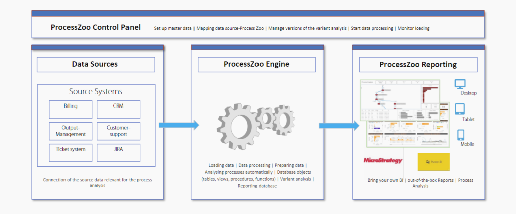 ProcessZoo